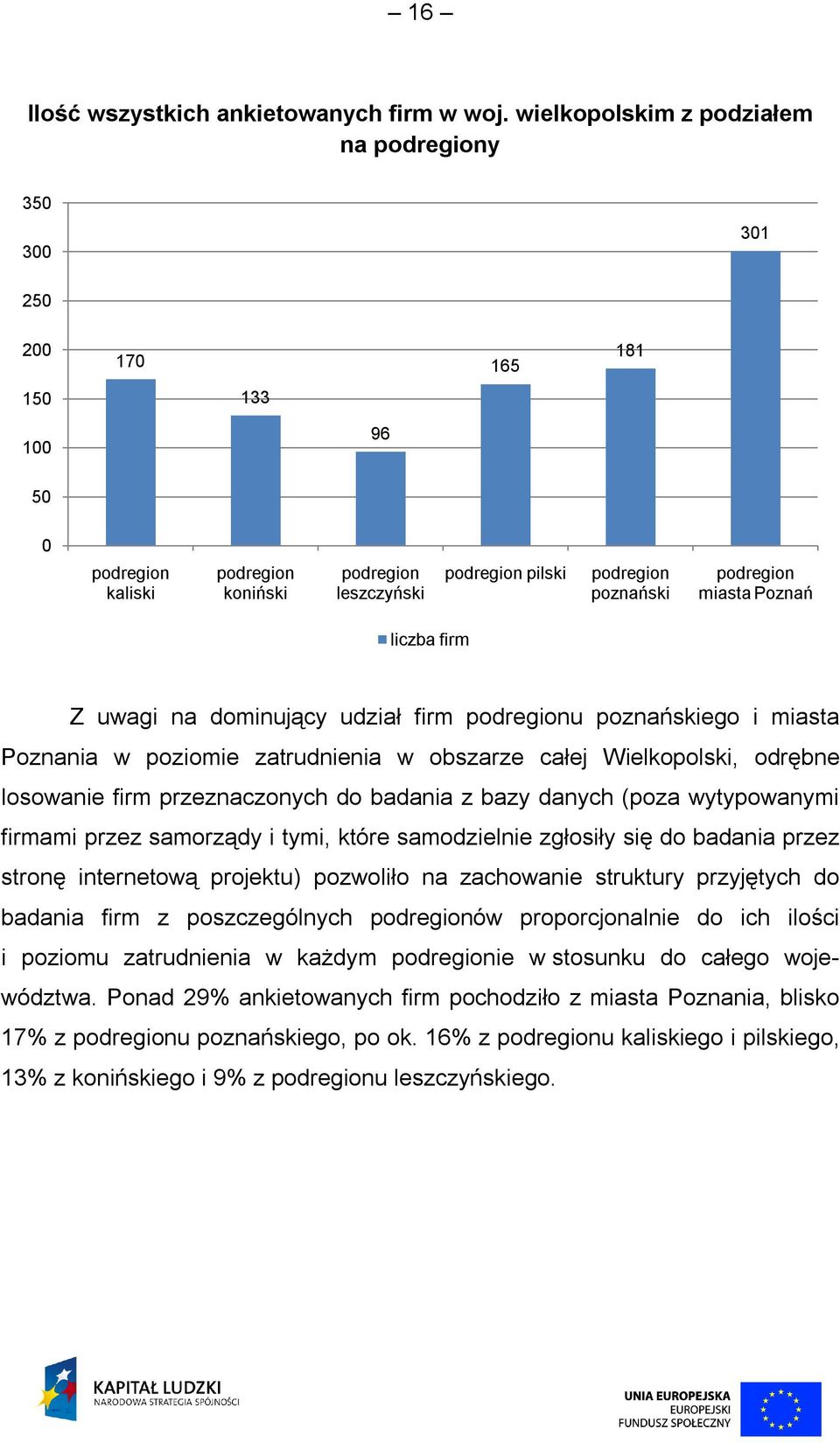 miasta Poznań liczba firm Z uwagi na dominujący udział firm podregionu poznańskiego i miasta Poznania w poziomie zatrudnienia w obszarze całej Wielkopolski, odrębne losowanie firm przeznaczonych do