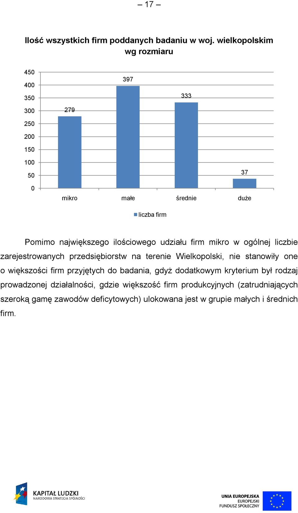 ilościowego udziału firm mikro w ogólnej liczbie zarejestrowanych przedsiębiorstw na terenie Wielkopolski, nie stanowiły one o
