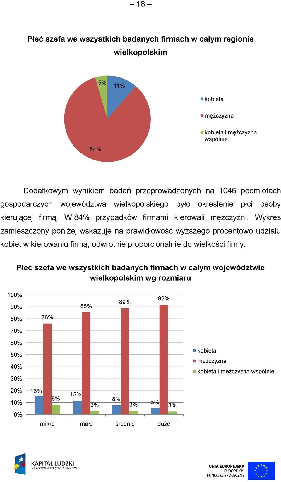 Wykres zamieszczony poniżej wskazuje na prawidłowość wyższego procentowo udziału kobiet w kierowaniu firmą, odwrotnie proporcjonalnie do wielkości firmy.