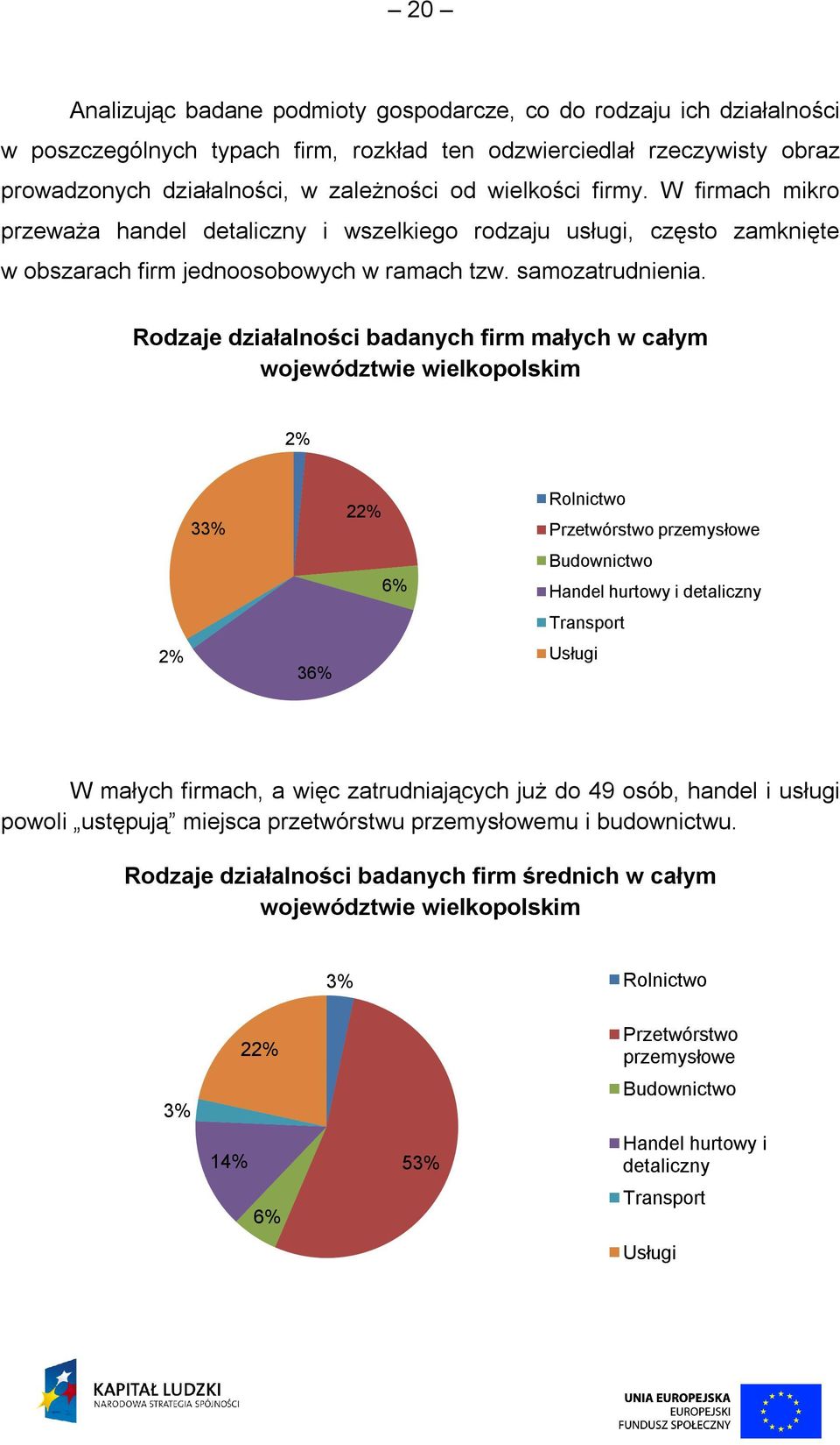 Rodzaje działalności badanych firm małych w całym województwie wielkopolskim 2% 2% 33% 36% 22% 6% Rolnictwo Przetwórstwo przemysłowe Budownictwo Handel hurtowy i detaliczny Transport Usługi W małych