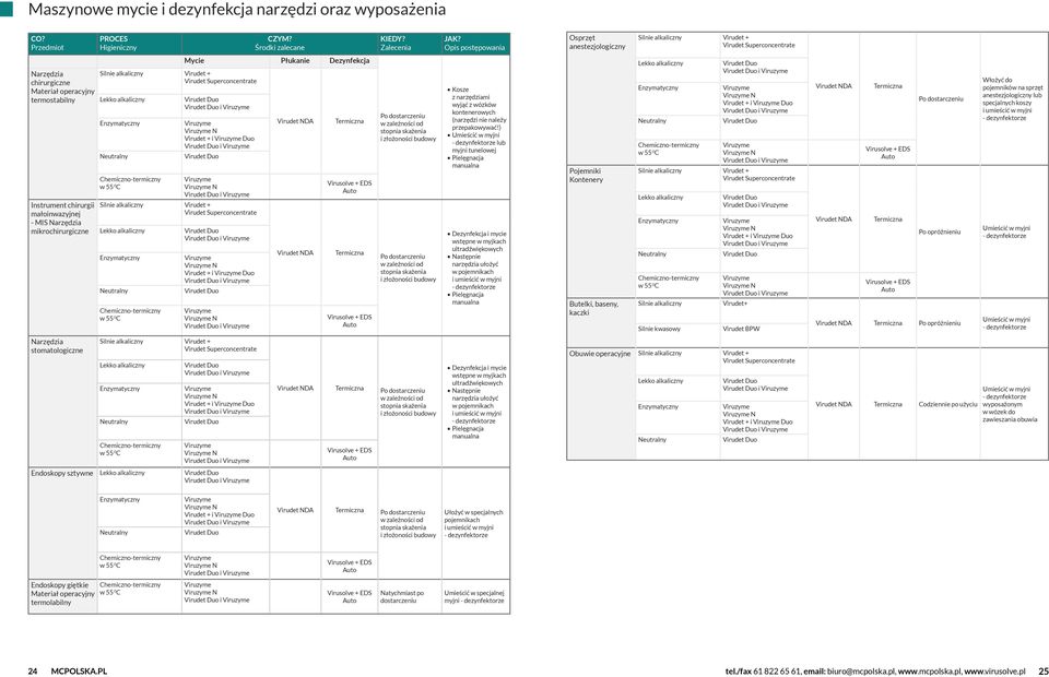 Narzędzia mikrochirurgiczne Silnie alkaliczny Virudet + Virudet Superconcentrate Lekko alkaliczny Enzymatyczny Neutralny Chemiczno-termiczny w 55 0 C ycie Płukanie ezynfekcja Virudet uo Virudet uo i
