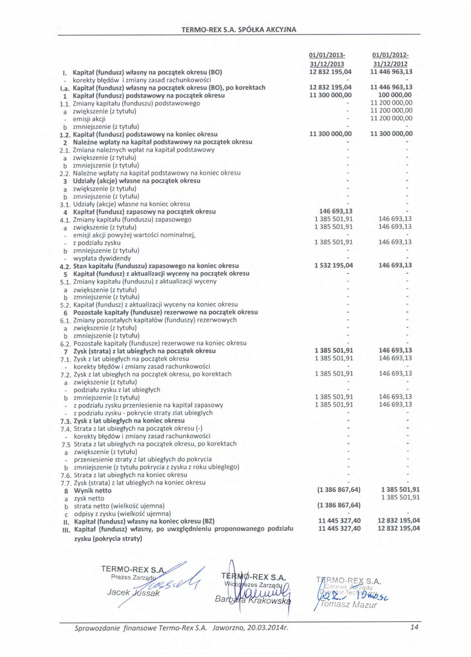 Kapltal (tundusrl podstawowy m konlec okresu 2 Naleine wplaty na kaphal podstawowy na poclatek okr su 2.1. Zmiana naleinych wpiat na kapital podstawowy a zwiekszenie (2 tytulu) b zmnie.