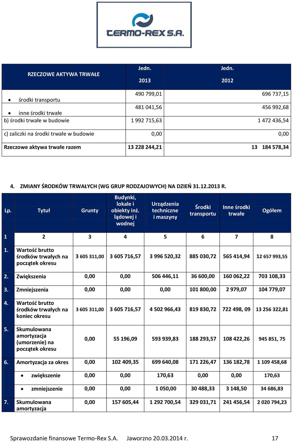 lądowej i wodnej Urządzenia techniczne i maszyny Środki transportu Inne środki trwałe Ogółem 1 2 3 4 5 6 7 8 1.