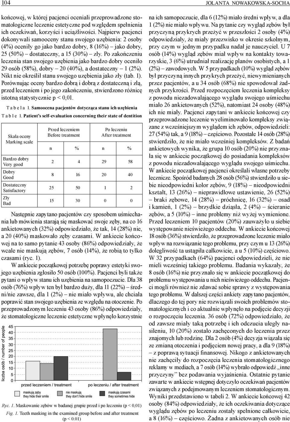 Po zakończeniu leczenia stan swojego uzębienia jako bardzo dobry oceniło 29 osób (58%), dobry 20 (40%), a dostateczny 1 (2%). Nikt nie określił stanu swojego uzębienia jako zły (tab. 1).