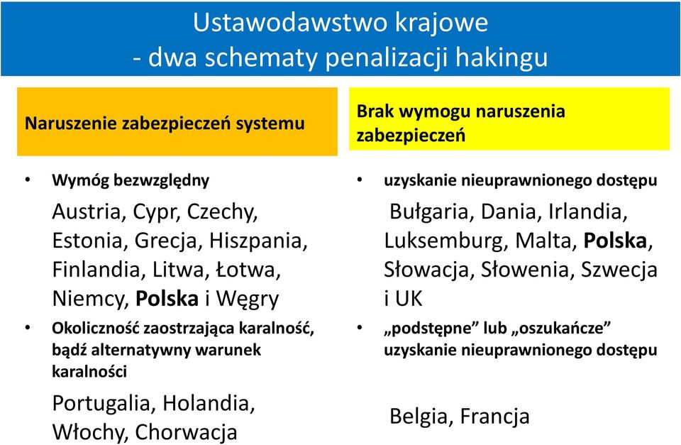 karalności Portugalia, Holandia, Włochy, Chorwacja Brak wymogu naruszenia zabezpieczeń uzyskanie nieuprawnionego dostępu Bułgaria, Dania,