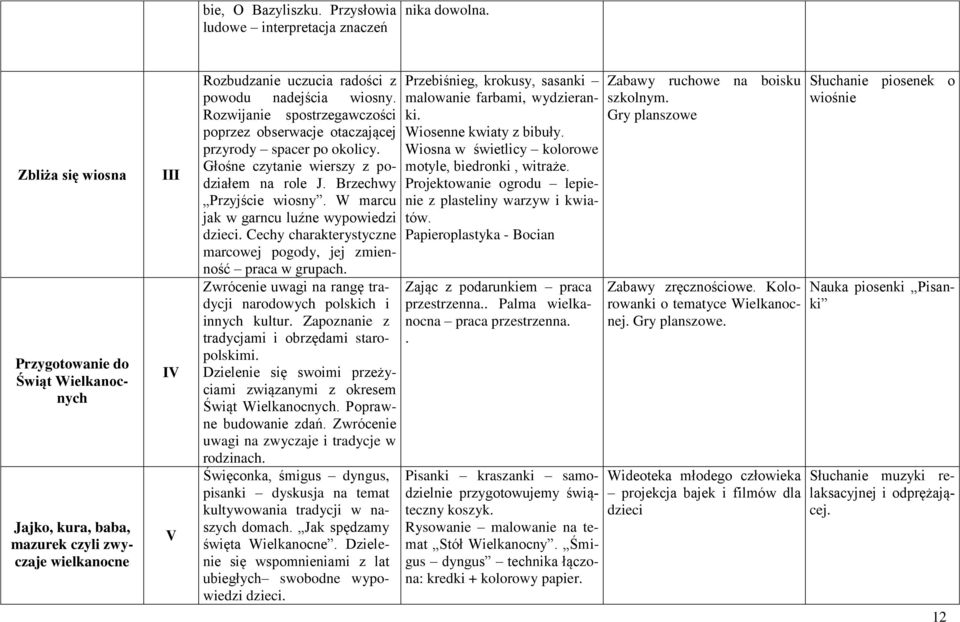 Rozwijanie spostrzegawczości poprzez obserwacje otaczającej przyrody spacer po okolicy. Głośne czytanie wierszy z podziałem na role J. Brzechwy Przyjście wiosny.