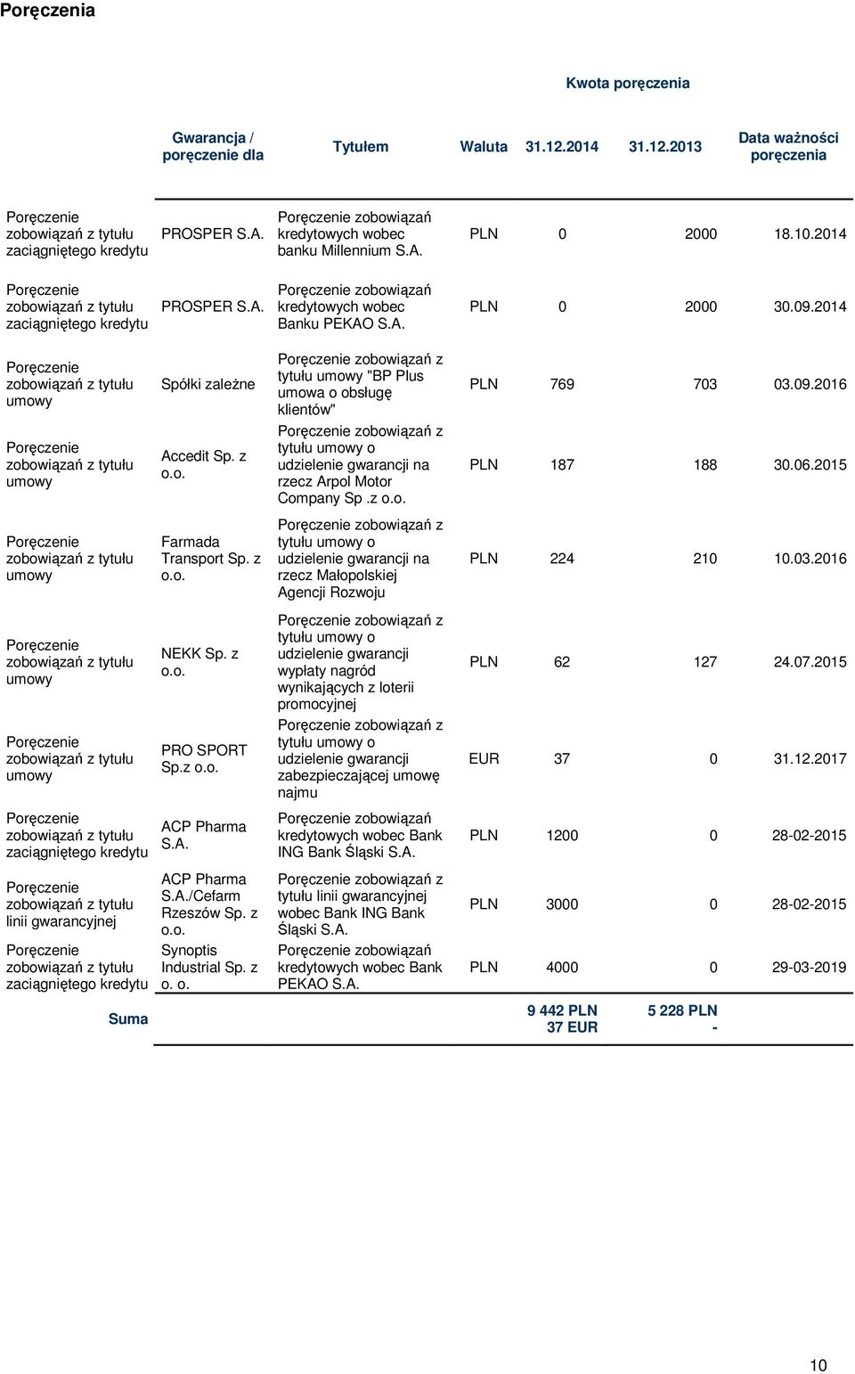 A. PLN 0 2000 30.09.2014 Poręczenie zobowiązań z tytułu umowy Spółki zależne Poręczenie zobowiązań z tytułu umowy "BP Plus umowa o obsługę klientów" PLN 769 703 03.09.2016 Poręczenie zobowiązań z tytułu umowy Accedit Sp.