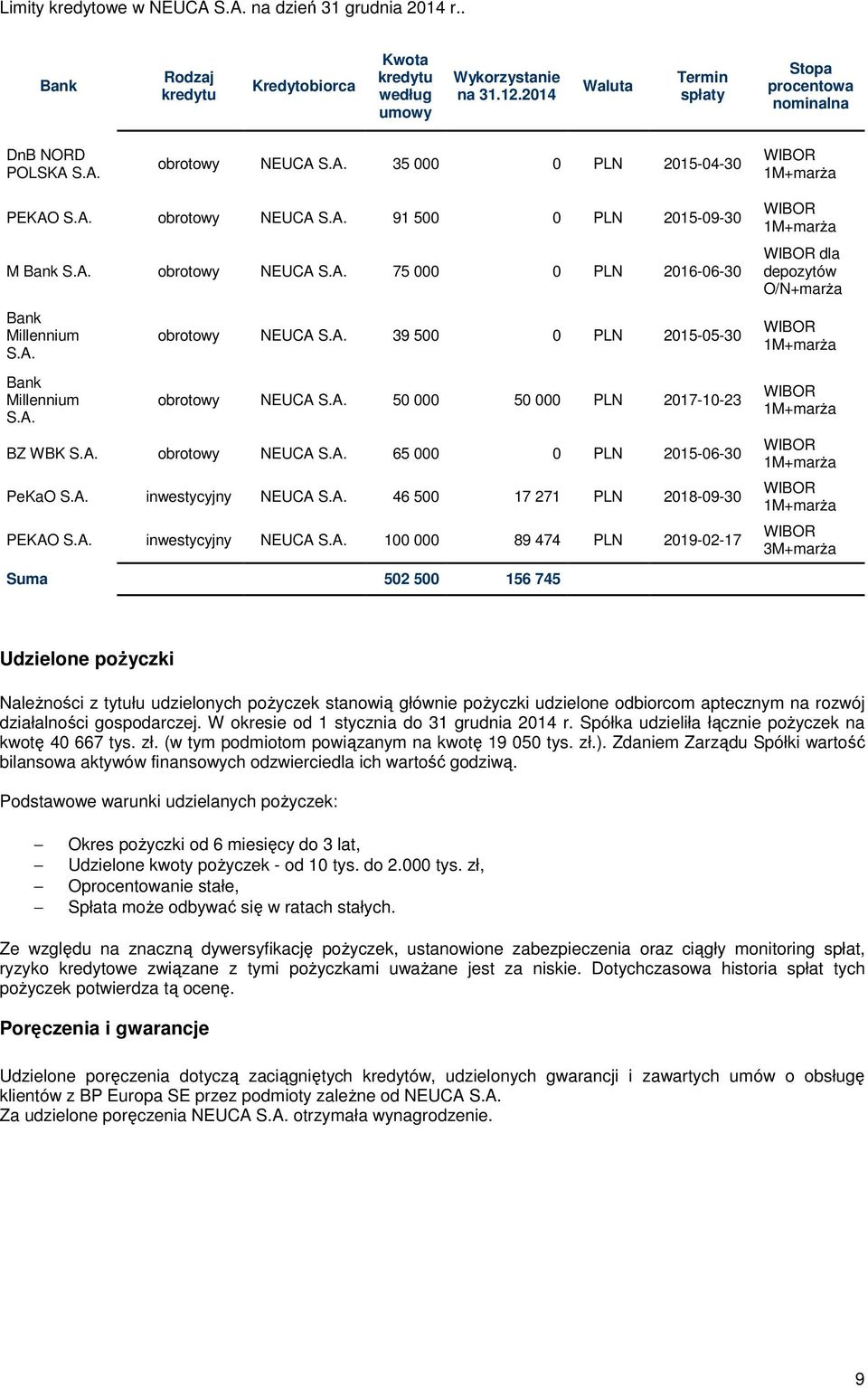 A. Bank Millennium S.A. obrotowy NEUCA S.A. 39 500 0 PLN 2015-05-30 obrotowy NEUCA S.A. 50 000 50 000 PLN 2017-10-23 BZ WBK S.A. obrotowy NEUCA S.A. 65 000 0 PLN 2015-06-30 PeKaO S.A. inwestycyjny NEUCA S.