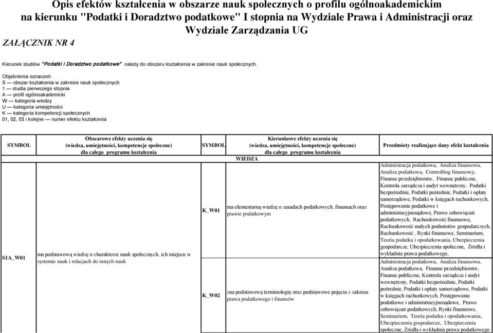 Objaśnienia oznaczeń: S obszar kształcenia w zakresie nauk społecznych 1 studia pierwszego stopnia A profil ogólnoakademicki W kategoria wiedzy U kategoria umiejętności K kategoria kompetencji