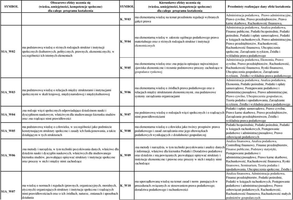 instytucjami społecznymi w skali krajowej, międzynarodowej i międzykulturowej zna rodzaje więzi społecznych odpowiadające dziedzinom nauki i dyscyplinom naukowym, właściwym dla studiowanego kierunku