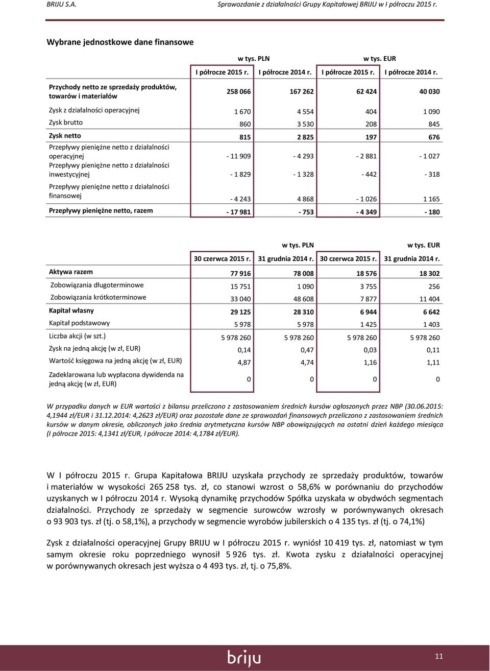 Przychody netto ze sprzedaży produktów, towarów i materiałów 258 066 167 262 62 424 40 030 Zysk z działalności operacyjnej 1 670 4 554 404 1 090 Zysk brutto 860 3 530 208 845 Zysk netto 815 2 825 197