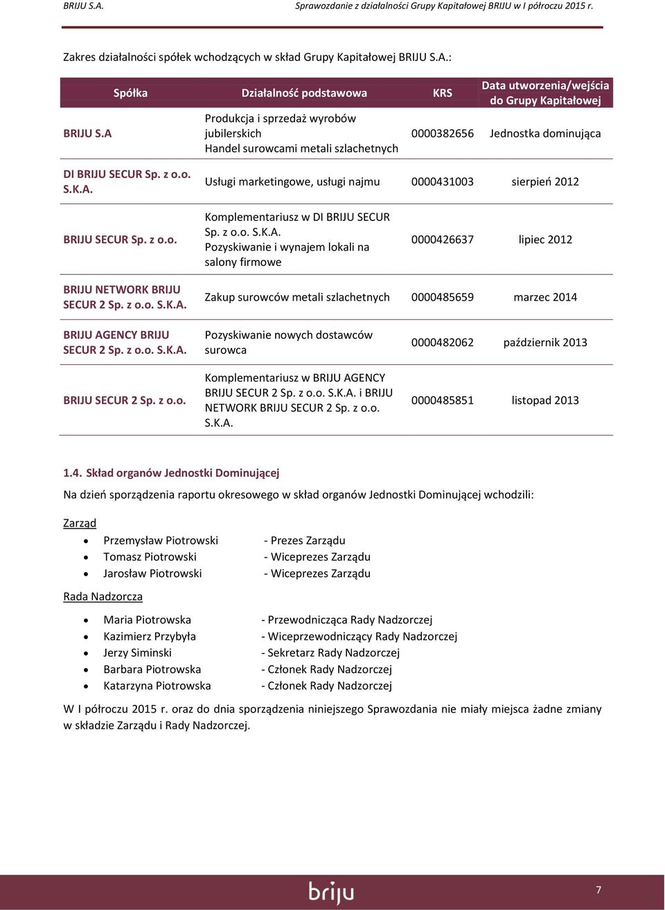 BRIJU SECUR Sp. z o.o. S.K.A. Usługi marketingowe, usługi najmu 0000431003 sierpień 2012 BRIJU SECUR Sp. z o.o. Komplementariusz w DI BRIJU SECUR Sp. z o.o. S.K.A. Pozyskiwanie i wynajem lokali na salony firmowe 0000426637 lipiec 2012 BRIJU NETWORK BRIJU SECUR 2 Sp.