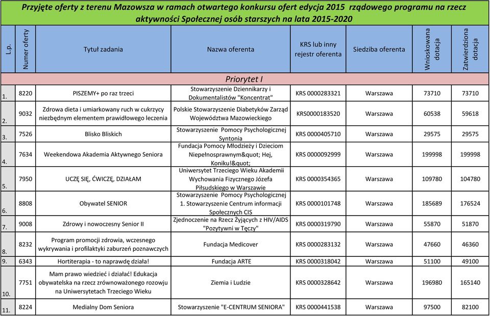 8220 PISZEMY+ po raz trzeci 9032 Zdrowa dieta i umiarkowany ruch w cukrzycy niezbędnym elementem prawidłowego leczenia 7526 Blisko Bliskich 7634 Weekendowa Akademia Aktywnego Seniora 7950 UCZĘ SIĘ,