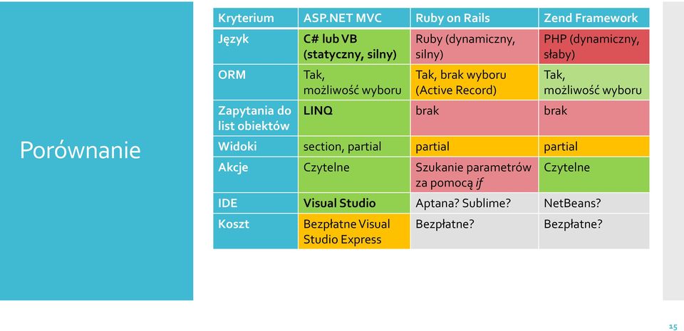 wyboru Ruby (dynamiczny, silny) Tak, brak wyboru (Active Record) LINQ brak brak Widoki section, partial partial