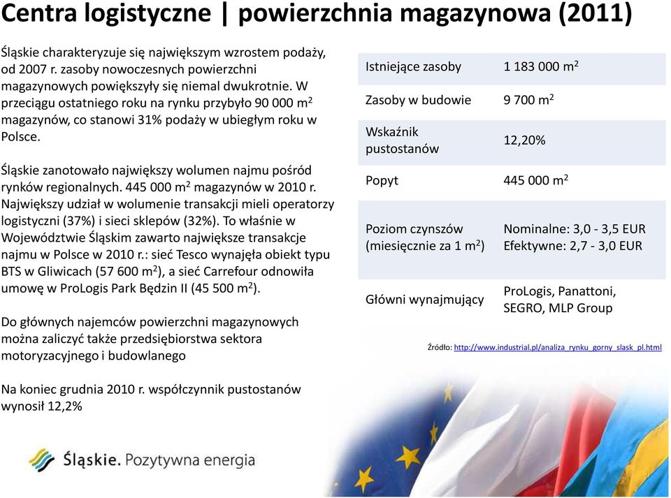 445000 m 2 magazynów w 2010 r. Największy udział w wolumenie transakcji mieli operatorzy logistyczni (37%) i sieci sklepów (32%).