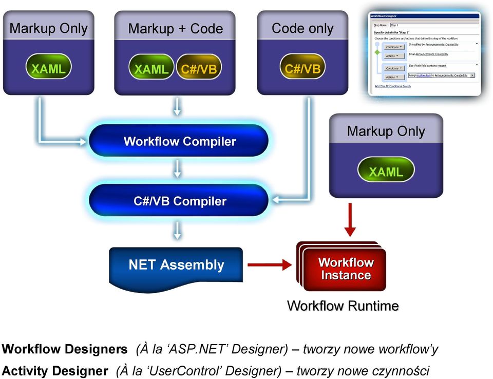 Workflow Runtime Workflow Designers (À la ASP.