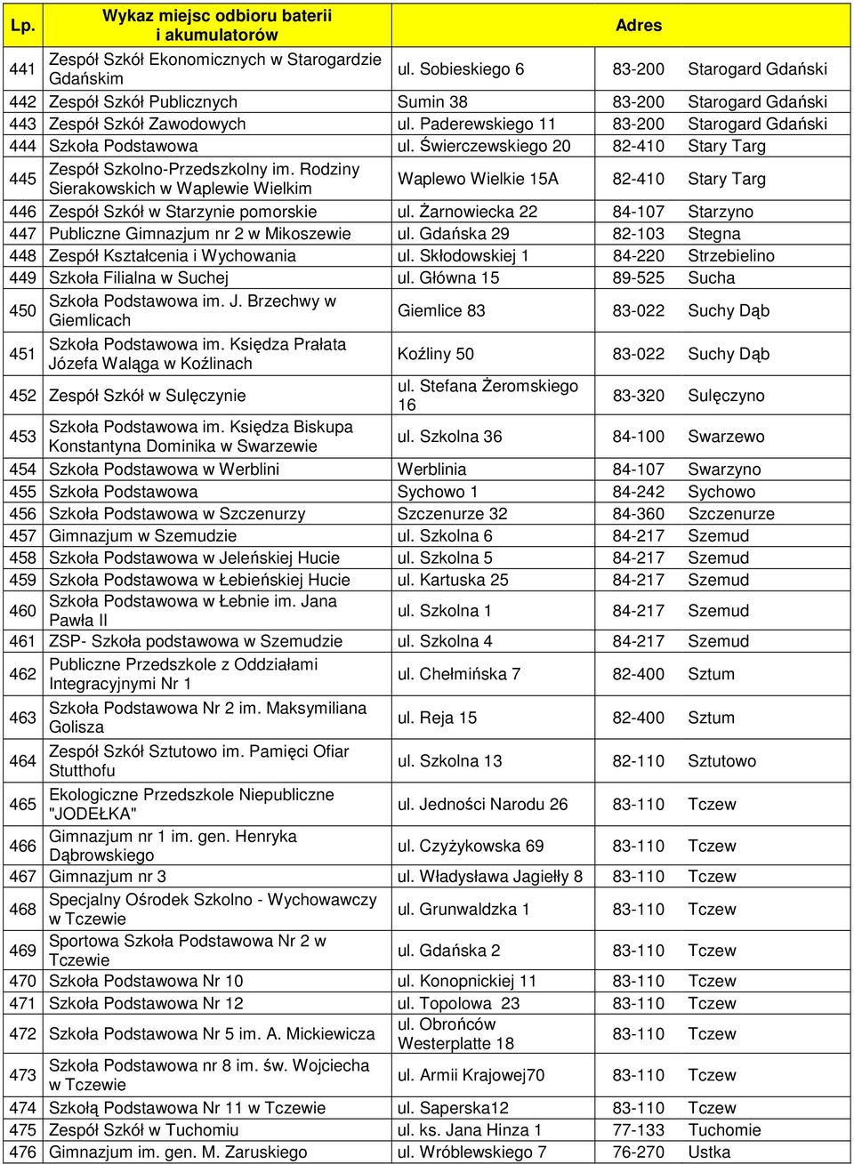 Rodziny 445 Sierakowskich w Waplewie Wielkim Waplewo Wielkie 15A 82-410 Stary Targ 446 Zespół Szkół w Starzynie pomorskie ul.