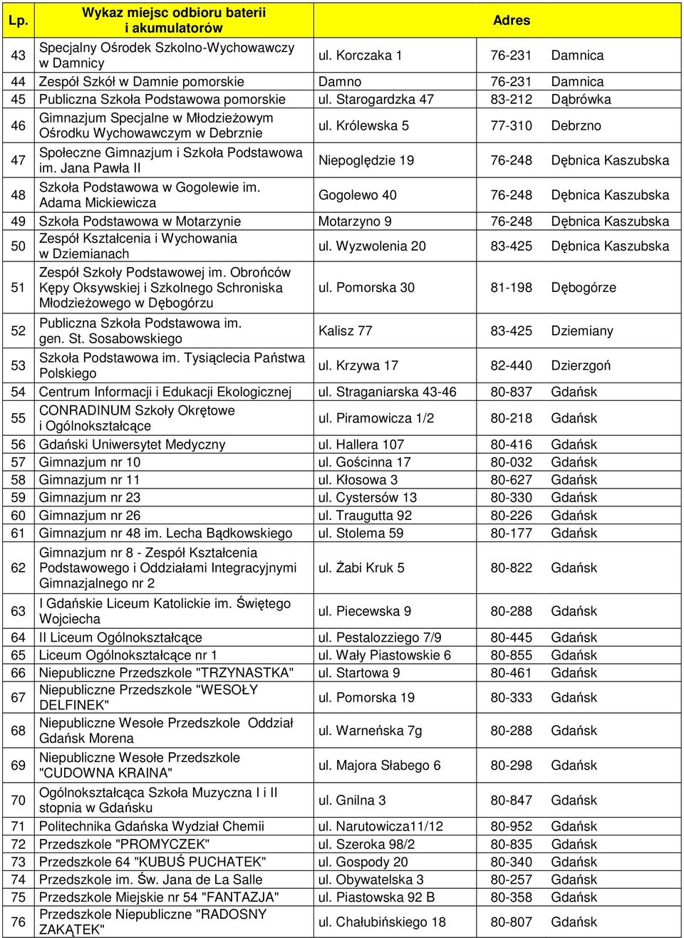 Jana Pawła II Niepoględzie 19 76-248 Dębnica Kaszubska 48 Szkoła Podstawowa w Gogolewie im.