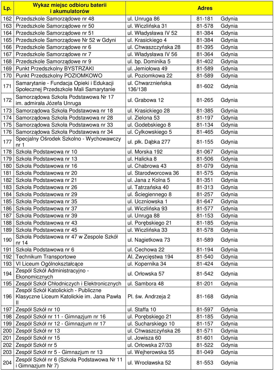 Chwaszczyńska 28 81-395 Gdynia 167 Przedszkole Samorządowe nr 7 ul. Władysława IV 56 81-364 Gdynia 168 Przedszkole Samorządowe nr 9 ul. bp.