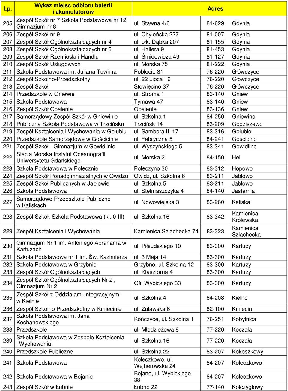 Morska 75 81-222 Gdynia 211 Szkoła Podstawowa im. Juliana Tuwima Pobłocie 31 76-220 Główczyce 212 Zespół Szkolno-Przedszkolny ul.