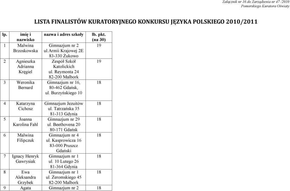 armii Krajowej 2E 83-330 Żukowo Zespół Szkół Katolickich ul. Reymonta 24 82-200 Malbork 6, 80-462 Gdańsk, ul. Burzyńskiego 10 lb. pkt.