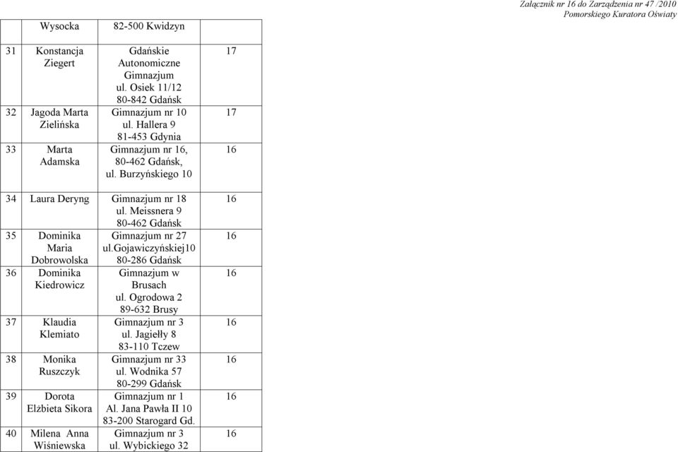 Meissnera 9 80-462 Gdańsk 35 Dominika Maria Dobrowolska 36 Dominika Kiedrowicz 37 Klaudia Klemiato 38 Monika Ruszczyk 39 Dorota Elżbieta Sikora 40