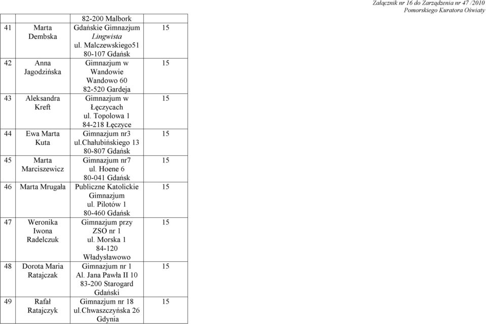 Topolowa 1 84-2 Łęczyce 44 Ewa Marta nr3 Kuta ul.chałubińskiego 80-807 Gdańsk 45 Marta nr7 Marciszewicz ul.