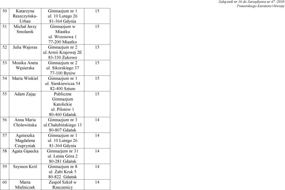 Sienkiewicza 54 82-400 Sztum 55 Adam Zając Publiczne Katolickie ul. Pilotów 1 80-460 Gdańsk 56 Anna Maria Cholewińska 57 Agnieszka Magdalena Czupryniak nr 3 ul.