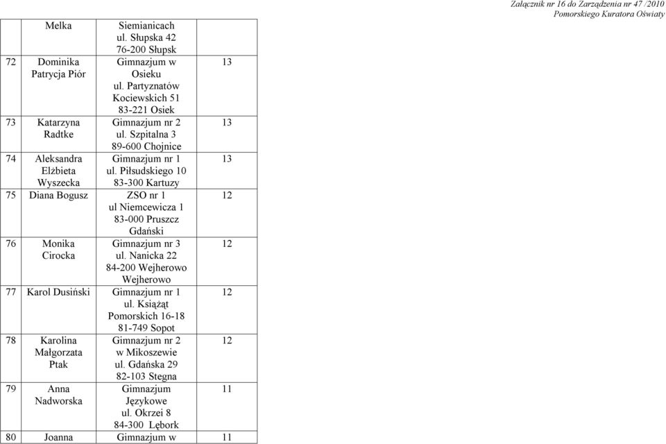 Piłsudskiego 10 83-300 Kartuzy 75 Diana Bogusz ZSO nr 1 ul Niemcewicza 1 83-000 Pruszcz Gdański 76 Monika Cirocka nr 3 ul.