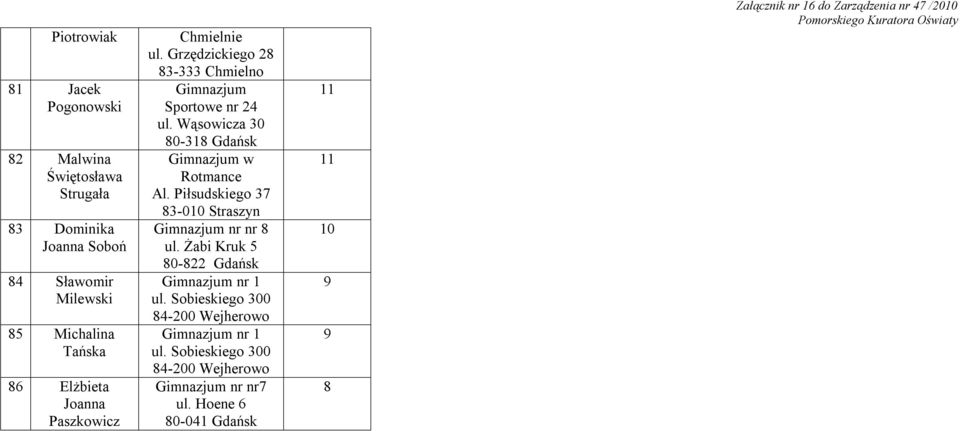 Wąsowicza 30 80-3 Gdańsk w Rotmance Al. Piłsudskiego 37 83-010 Straszyn nr nr 8 ul. Żabi Kruk 5 80-822 Gdańsk ul.