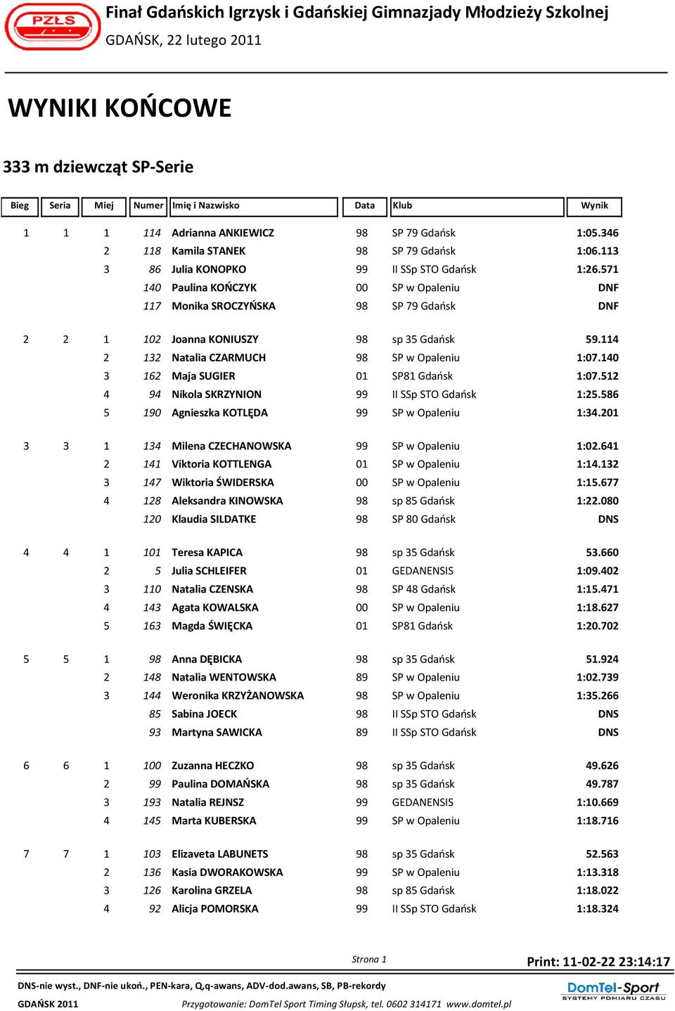 57 40 Paulina KOŃCZYK 00 SP w Opaleniu DNF 7 Monika SROCZYŃSKA 98 SP 79 Gdańsk DNF 2 2 02 Joanna KONIUSZY 98 sp 35 Gdańsk 59.4 2 32 Natalia CZARMUCH 98 SP w Opaleniu :07.