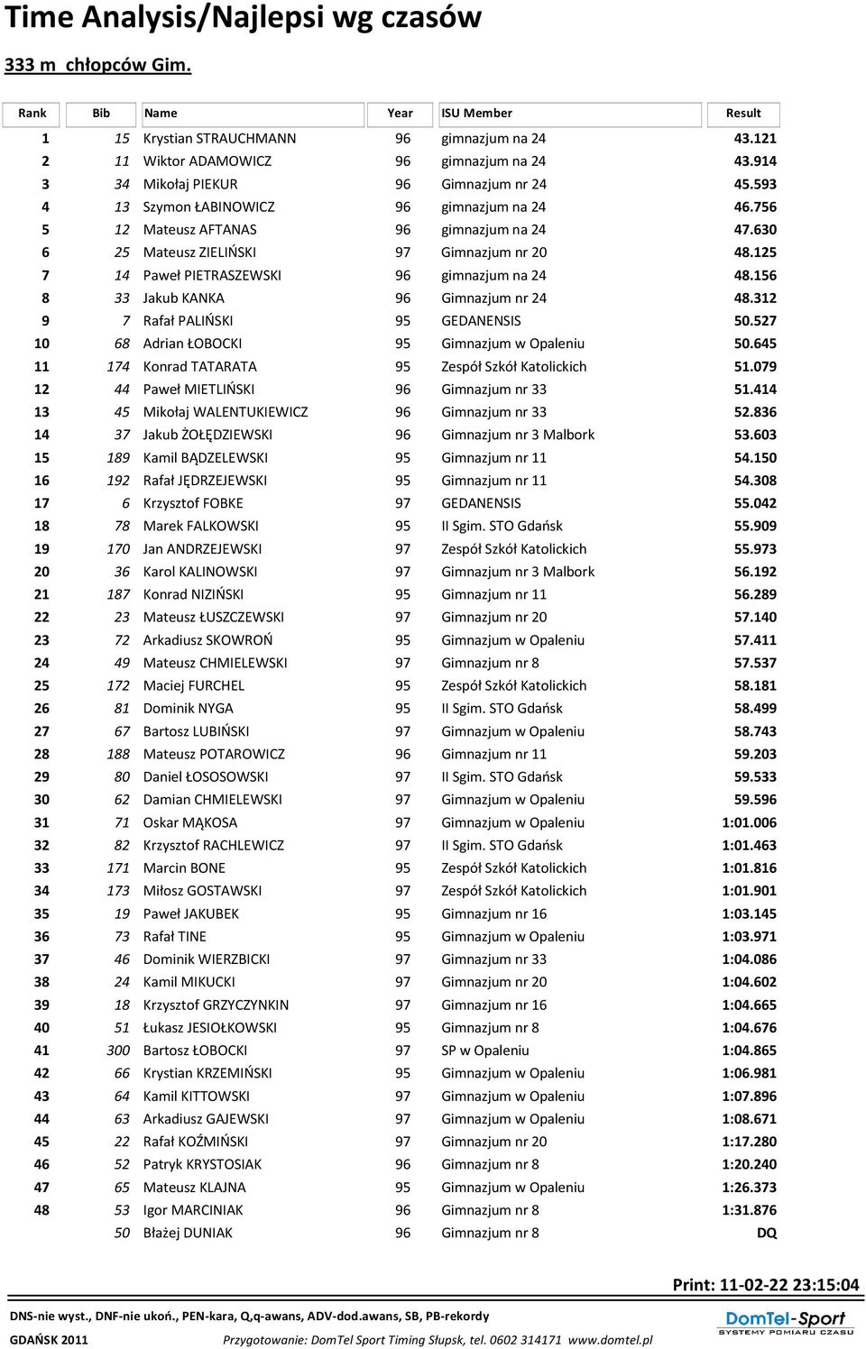 25 7 4 Paweł PIETRASZEWSKI 96 gimnazjum na 24 48.56 8 33 Jakub KANKA 96 Gimnazjum nr 24 48.32 9 7 Rafał PALIŃSKI 95 GEDANENSIS 50.527 0 68 Adrian ŁOBOCKI 95 Gimnazjum w Opaleniu 50.