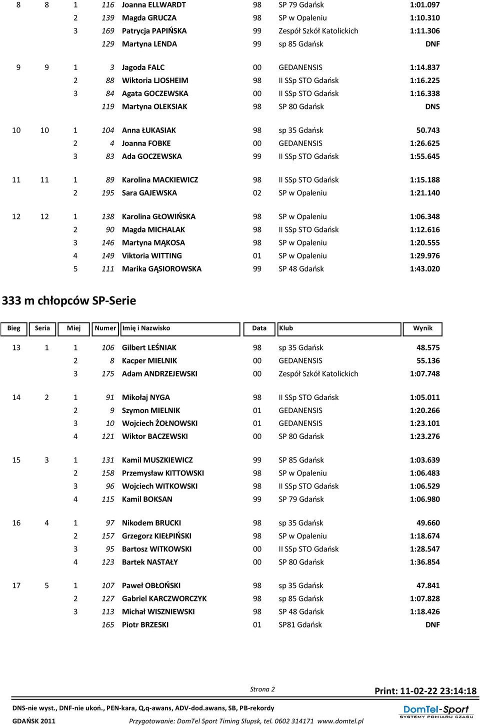 338 9 Martyna OLEKSIAK 98 SP 80 Gdańsk DNS 0 0 04 Anna ŁUKASIAK 98 sp 35 Gdańsk 50.743 2 4 Joanna FOBKE 00 GEDANENSIS :26.625 3 83 Ada GOCZEWSKA 99 II SSp STO Gdańsk :55.