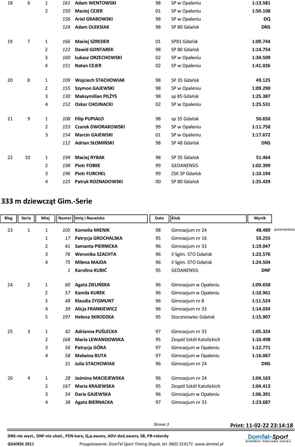 25 2 55 Szymon GAJEWSKI 98 SP w Opaleniu :09.290 3 30 Maksymilian PILŻYS 98 sp 85 Gdańsk :25.387 4 52 Oskar CHOJNACKI 02 SP w Opaleniu :25.53 2 9 08 Filip PUPIAŁO 98 sp 35 Gdańsk 50.