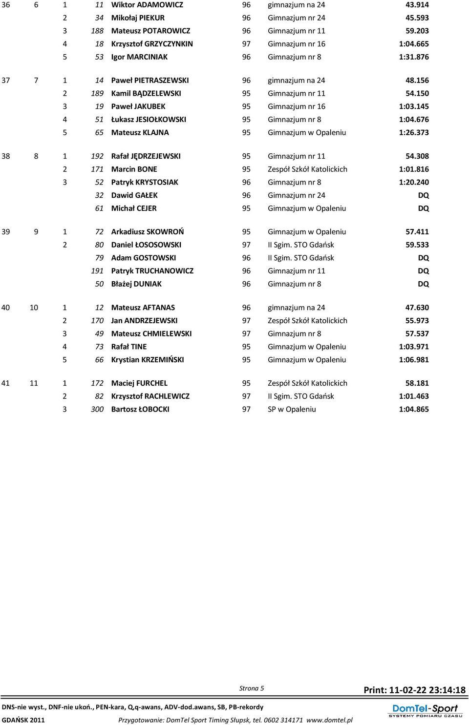 45 4 5 Łukasz JESIOŁKOWSKI 95 Gimnazjum nr 8 :04.676 5 65 Mateusz KLAJNA 95 Gimnazjum w Opaleniu :26.373 38 8 92 Rafał JĘDRZEJEWSKI 95 Gimnazjum nr 54.