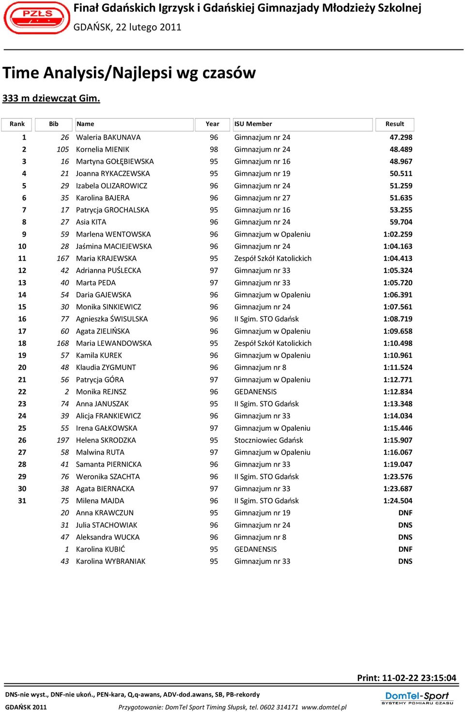 967 4 2 Joanna RYKACZEWSKA 95 Gimnazjum nr 9 50.5 5 29 Izabela OLIZAROWICZ 96 Gimnazjum nr 24 5.259 6 35 Karolina BAJERA 96 Gimnazjum nr 27 5.635 7 7 Patrycja GROCHALSKA 95 Gimnazjum nr 6 53.