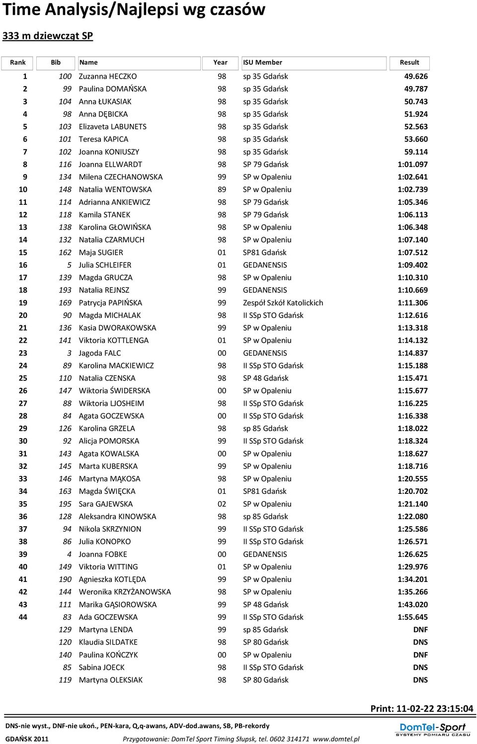 660 7 02 Joanna KONIUSZY 98 sp 35 Gdańsk 59.4 8 6 Joanna ELLWARDT 98 SP 79 Gdańsk :0.097 9 34 Milena CZECHANOWSKA 99 SP w Opaleniu :02.64 0 48 Natalia WENTOWSKA 89 SP w Opaleniu :02.