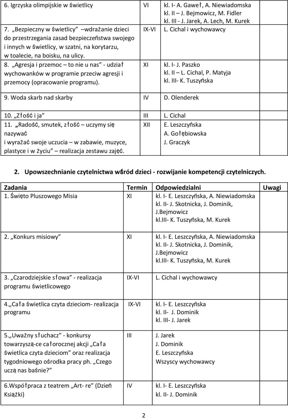 Agresja i przemoc to nie u nas - udział wychowanków w programie przeciw agresji i przemocy (opracowanie programu). kl. I- J. Paszko kl. II, P. Matyja 9. Woda skarb nad skarby D. Olenderek 10.