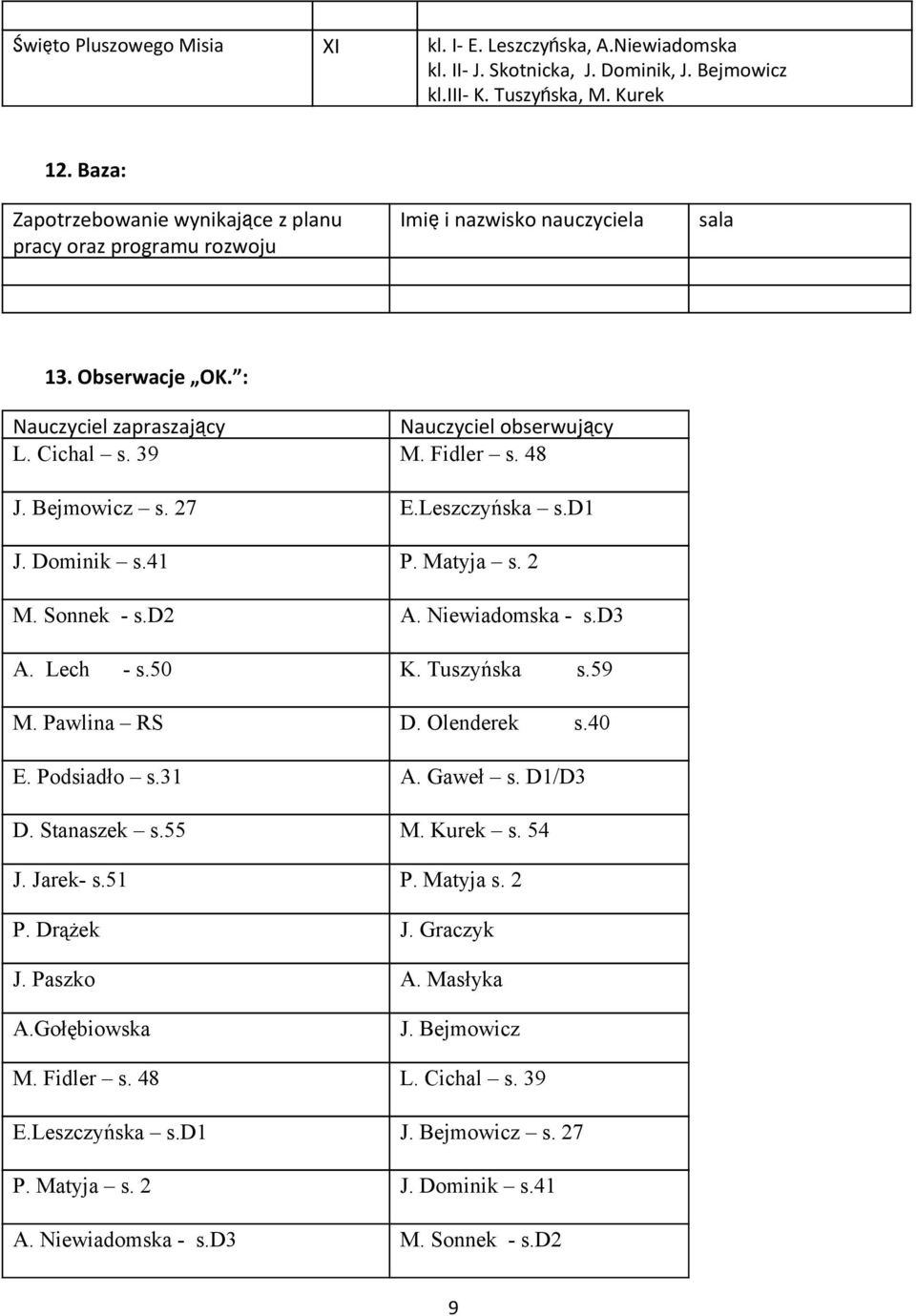 Bejmowicz s. 27 E.Leszczyńska s.d1 J. Dominik s.41 P. Matyja s. 2 M. Sonnek s.d2 A. Niewiadomska s.d3 A. Lech s.50 K. Tuszyńska s.59 M. Pawlina RS D. Olenderek s.40 E. Podsiadło s.31 A. Gaweł s.