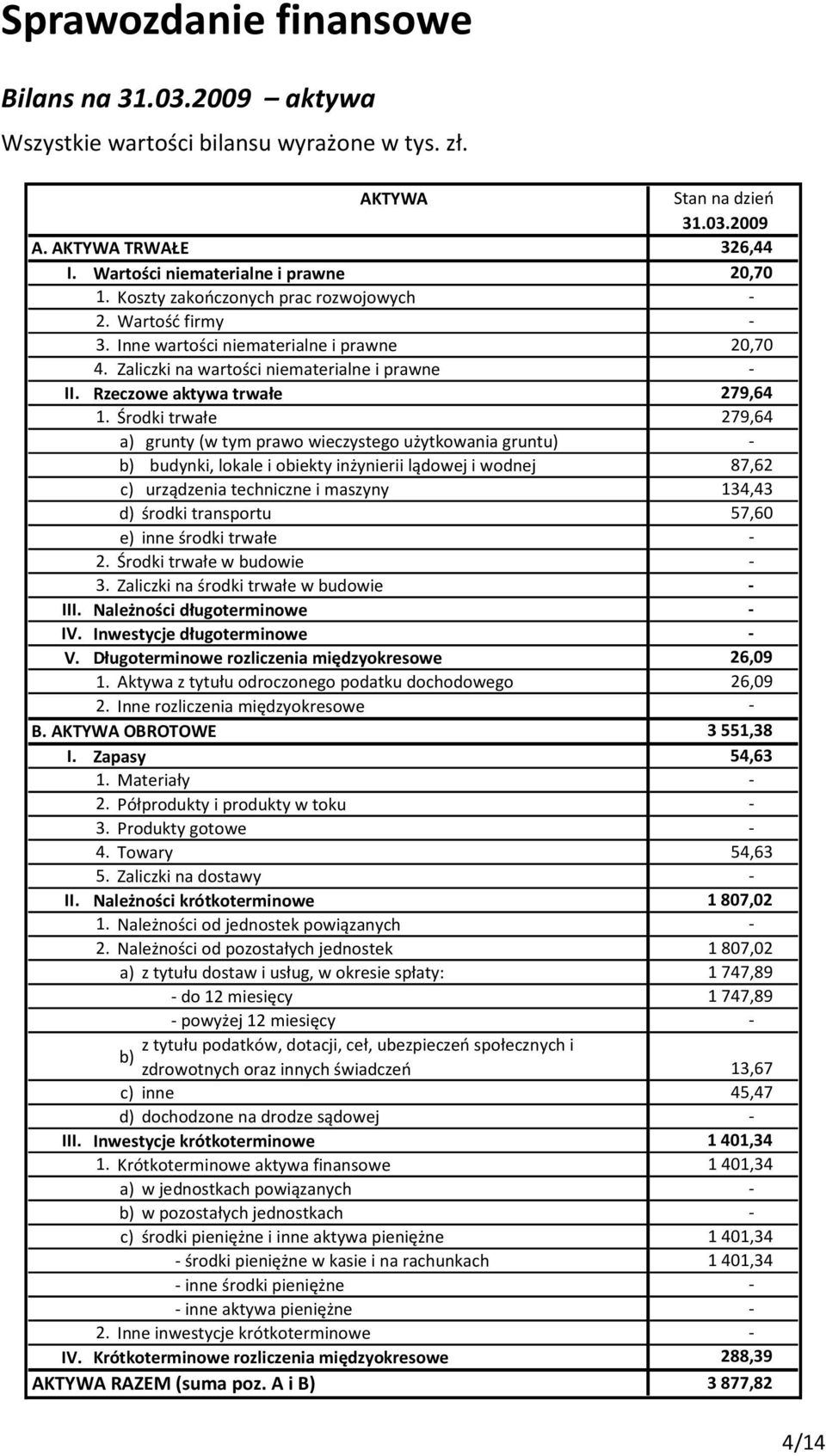 Środki trwałe 279,64 a) grunty (w tym prawo wieczystego użytkowania gruntu) - b) budynki, lokale i obiekty inżynierii lądowej i wodnej 87,62 c) urządzenia techniczne i maszyny 134,43 d) środki