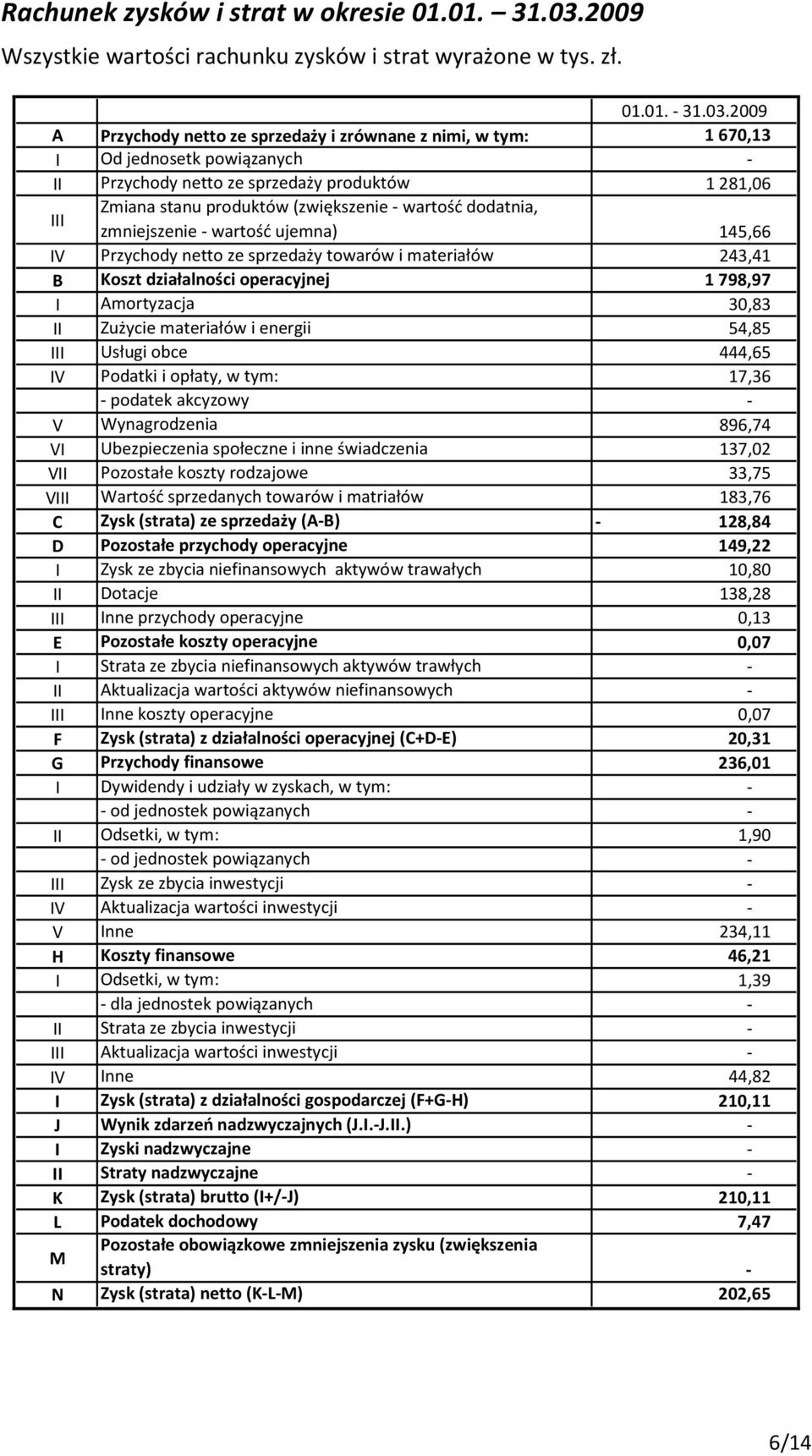 2009 A Przychody netto ze sprzedaży i zrównane z nimi, w tym: 1670,13 I Od jednosetk powiązanych - II Przychody netto ze sprzedaży produktów 1281,06 III Zmiana stanu produktów (zwiększenie - wartość