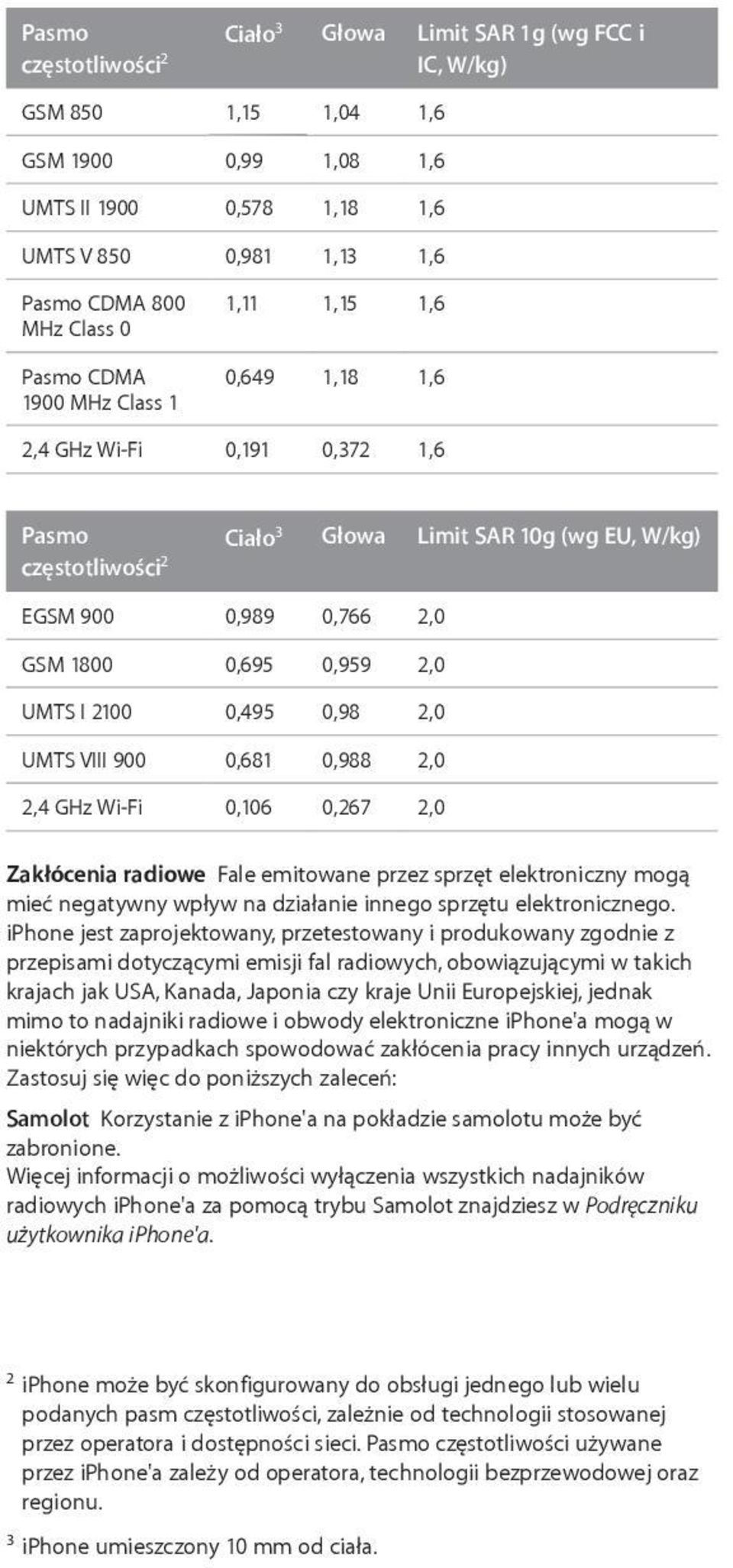 2,0 UMTS I 2100 0,495 0,98 2,0 UMTS VIII 900 0,681 0,988 2,0 2,4 GHz Wi-Fi 0,106 0,267 2,0 Zakłócenia radiowe Fale emitowane przez sprzęt elektroniczny mogą mieć negatywny wpływ na działanie innego