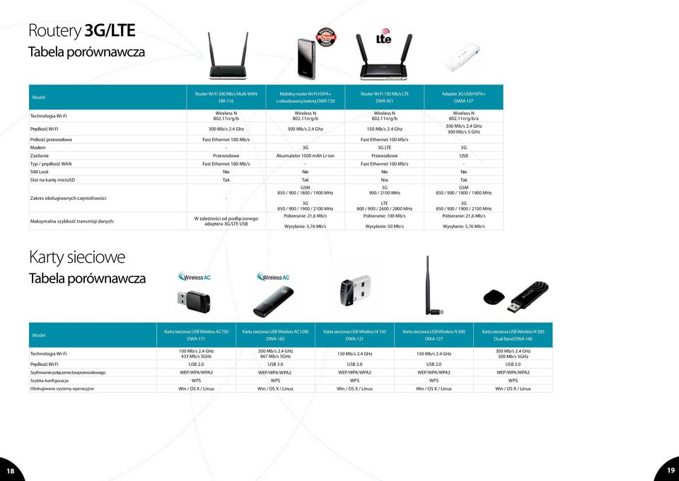 4 Ghz Prdkość przewodowa Fast Ethernet 100 Mb/s - Fast Ethernet 100 Mb/s - Modem - 3G 3G LTE 3G 802.