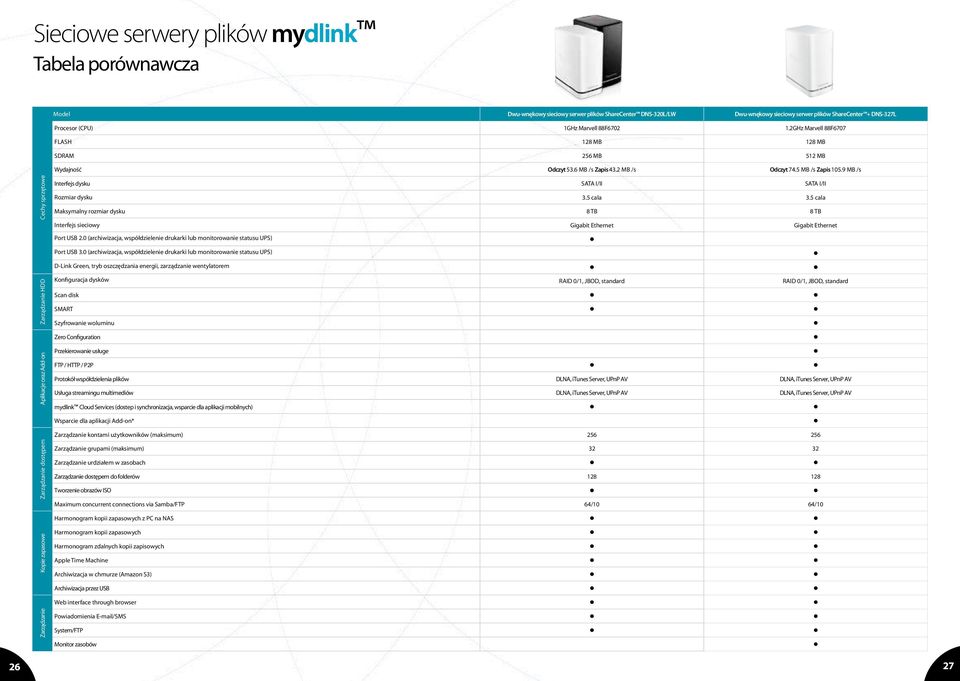 9 MB /s Cechy sprzętowe Interfejs dysku SATA I/II SATA I/II Rozmiar dysku 3.5 cala 3.5 cala Maksymalny rozmiar dysku 8 TB 8 TB Interfejs sieciowy Gigabit Ethernet Gigabit Ethernet Port USB 2.