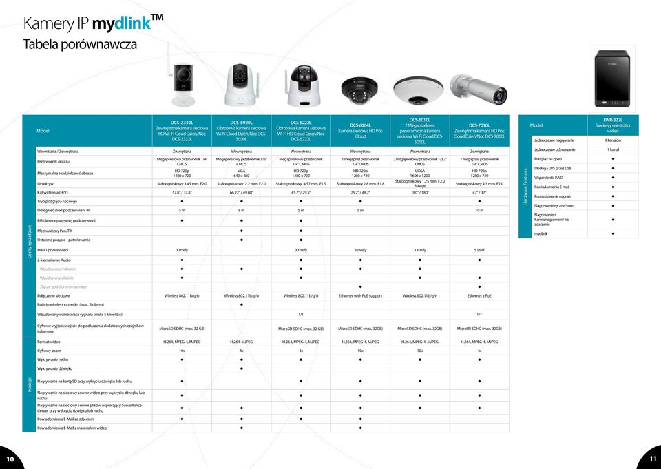 kamera HD PoE Cloud Dzień/Noc DCS-7010L Model Jednoczesne nagrywanie DNR-322L Sieciowy rejestrator wideo 9 kanałów Wewntrzna / Zewnętrzna Zewnętrzna Wewnętrzna Wewnętrzna Wewnętrzna Wewnętrzna
