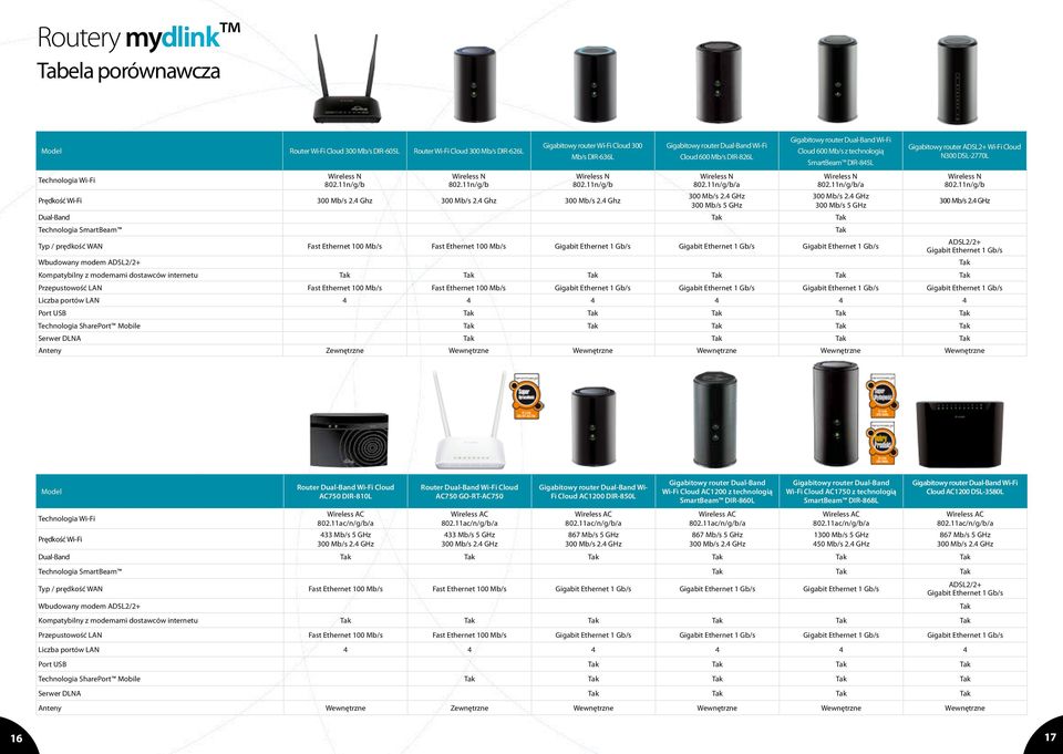 11n/g/b/a 300 Mb/s 5 GHz Gigabitowy router Dual-Band Wi-Fi Cloud 600 Mb/s z technologią Dual-Band Tak Tak Technologia SmartBeam SmartBeam DIR-845L 802.