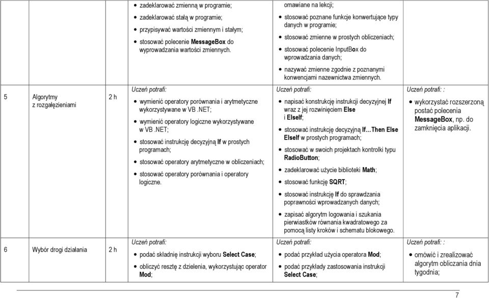 konwencjami nazewnictwa zmiennych. 5 Algorytmy z rozgałęzieniami 2 h wymienić operatory porównania i arytmetyczne wykorzystywane w VB.NET; wymienić operatory logiczne wykorzystywane w VB.