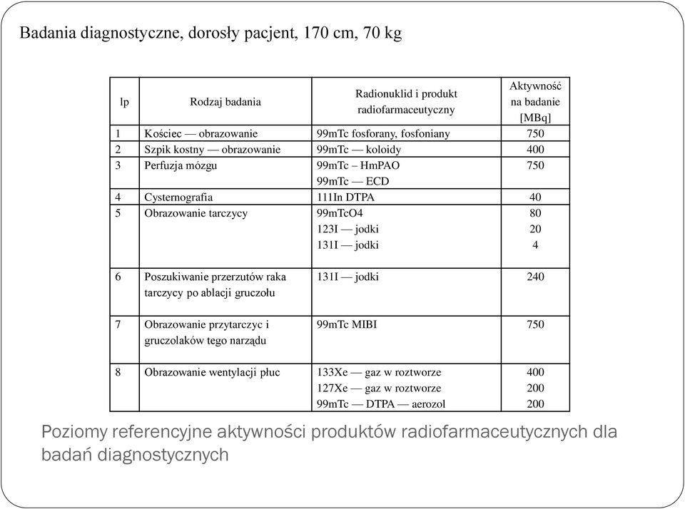 123I jodki 131I jodki 80 20 4 6 Poszukiwanie przerzutów raka tarczycy po ablacji gruczołu 7 Obrazowanie przytarczyc i gruczolaków tego narządu 131I jodki 240 99mTc MIBI 750 8