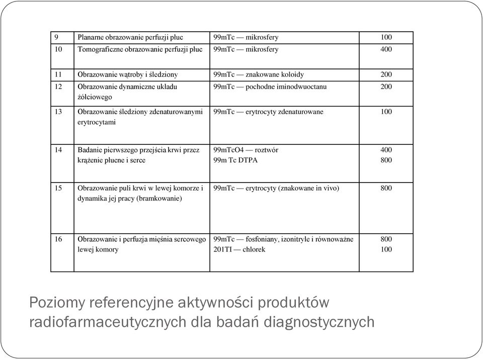 krwi przez krążenie płucne i serce 99mTcO4 roztwór 99m Tc DTPA 400 800 15 Obrazowanie puli krwi w lewej komorze i dynamika jej pracy (bramkowanie) 99mTc erytrocyty (znakowane in vivo) 800 16