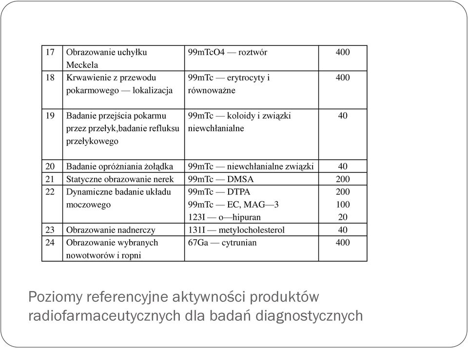 obrazowanie nerek 99mTc DMSA 200 22 Dynamiczne badanie układu moczowego 99mTc DTPA 99mTc EC, MAG 3 123I o hipuran 200 100 20 23 Obrazowanie nadnerczy 131I